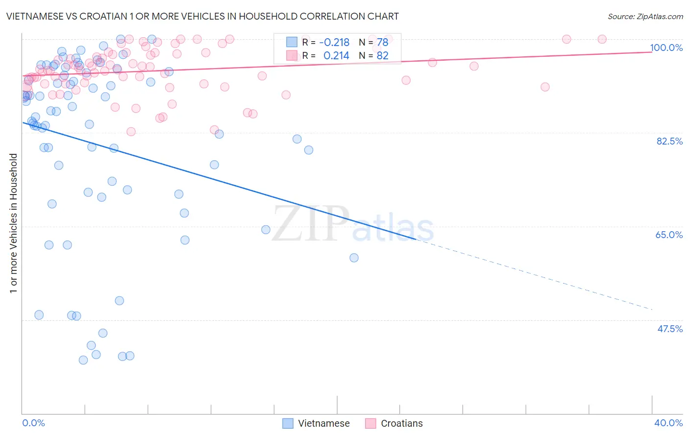 Vietnamese vs Croatian 1 or more Vehicles in Household