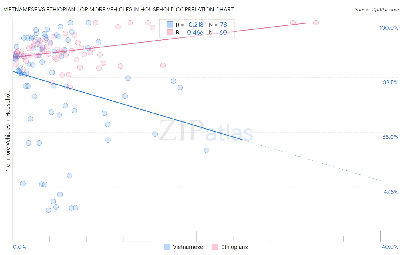 Vietnamese vs Ethiopian 1 or more Vehicles in Household