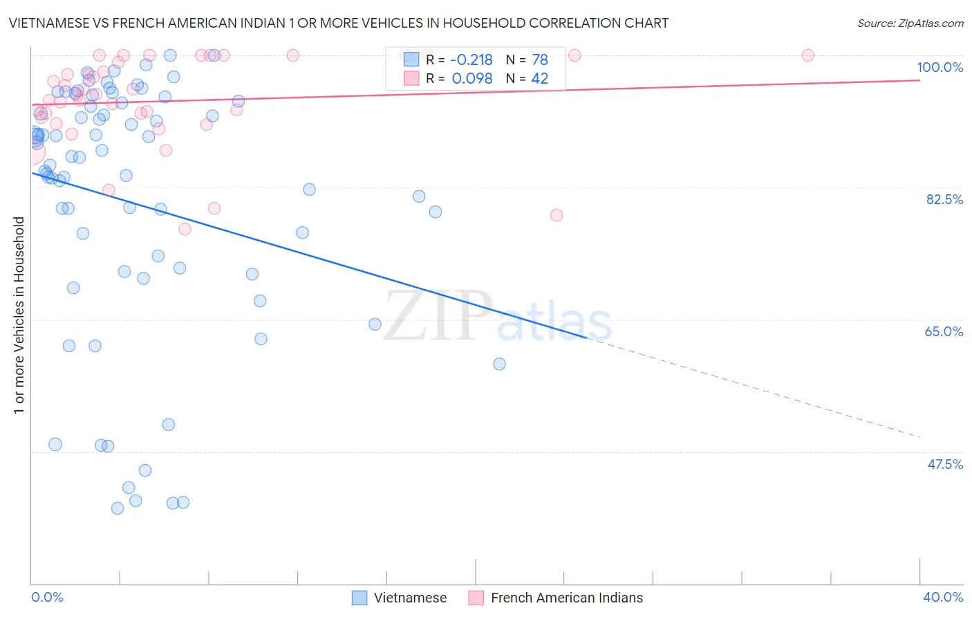 Vietnamese vs French American Indian 1 or more Vehicles in Household
