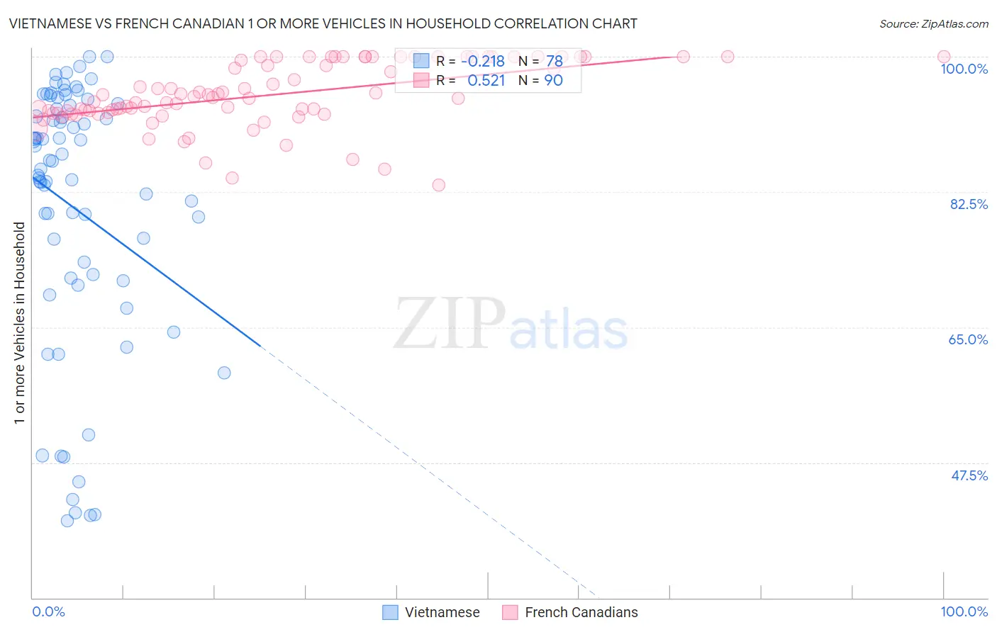 Vietnamese vs French Canadian 1 or more Vehicles in Household