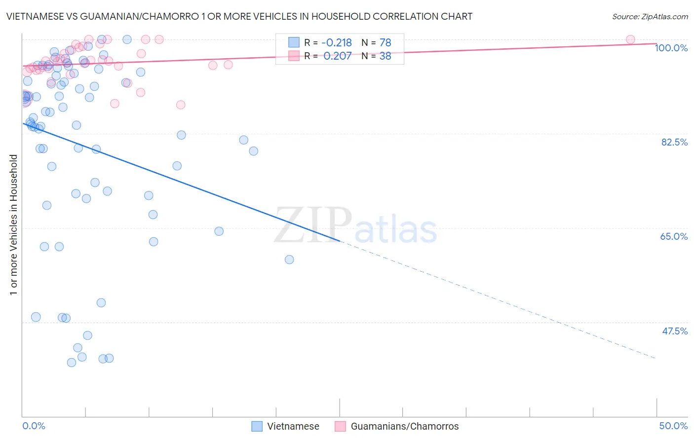 Vietnamese vs Guamanian/Chamorro 1 or more Vehicles in Household