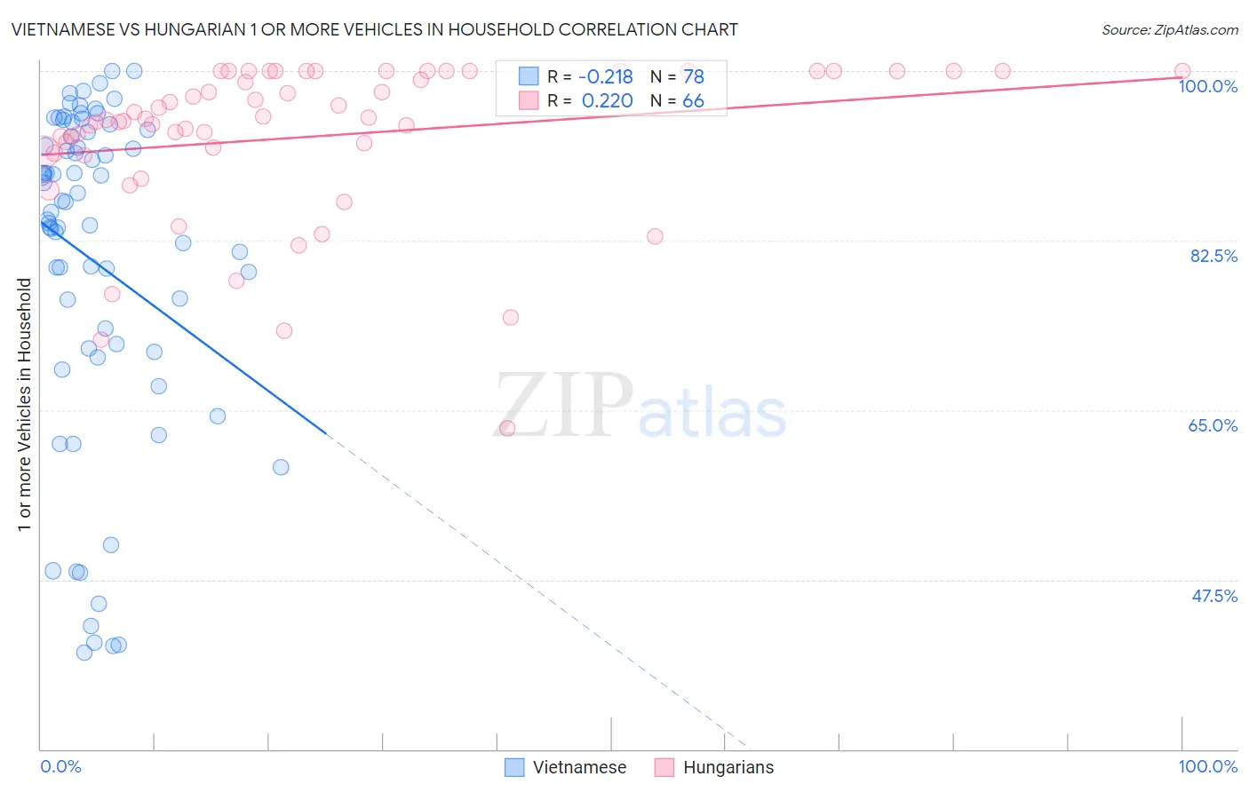 Vietnamese vs Hungarian 1 or more Vehicles in Household