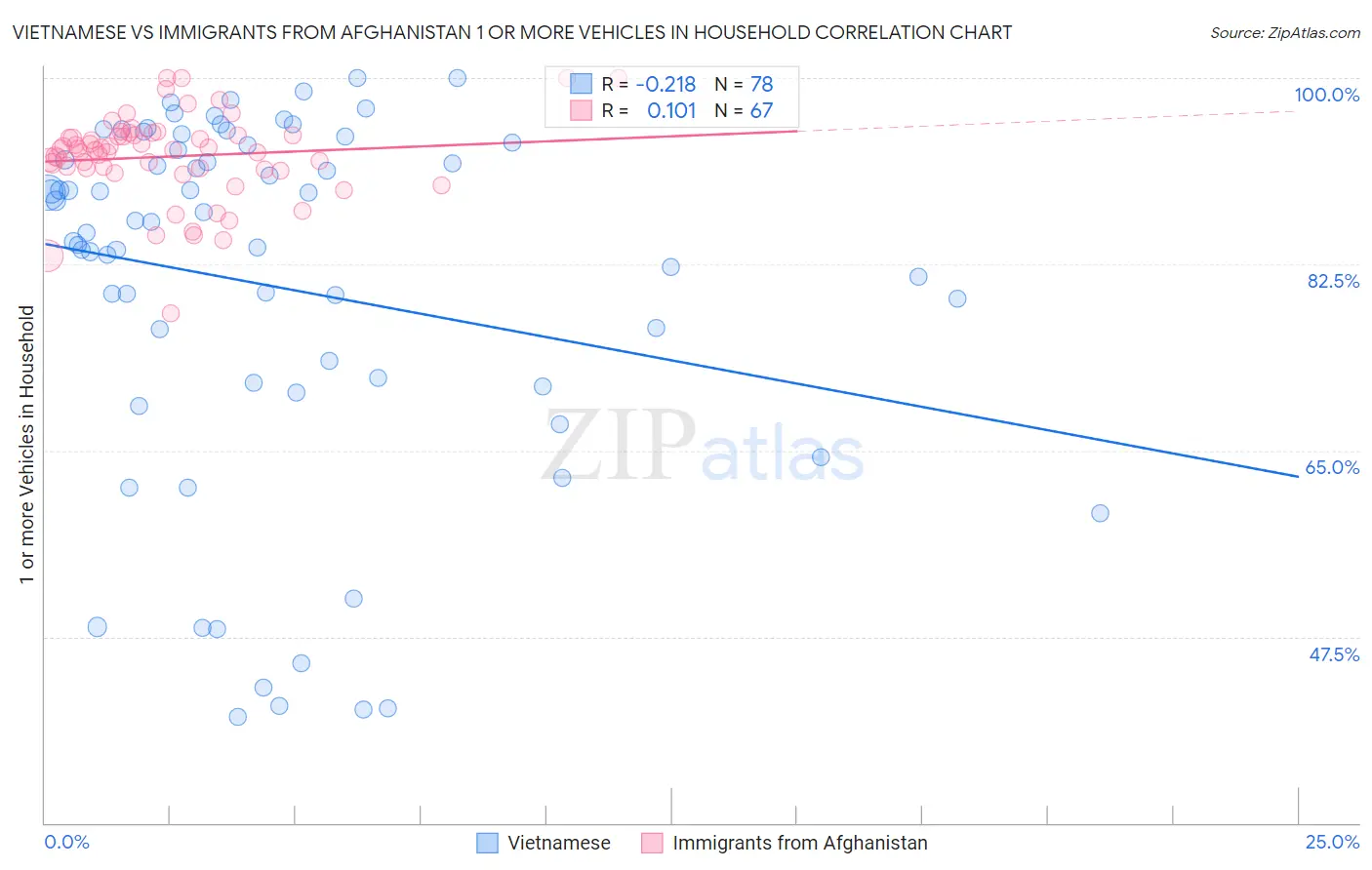 Vietnamese vs Immigrants from Afghanistan 1 or more Vehicles in Household