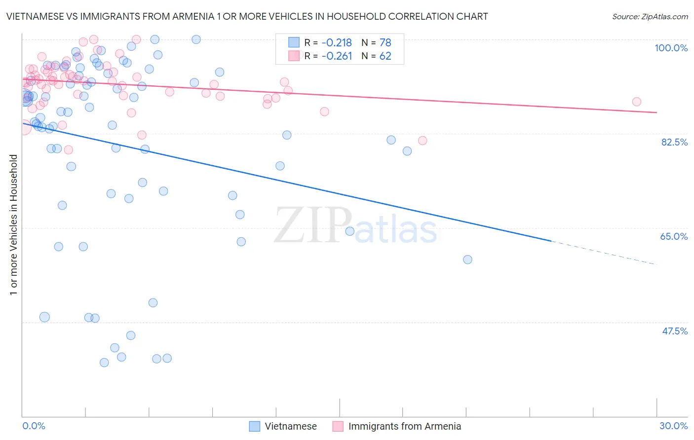 Vietnamese vs Immigrants from Armenia 1 or more Vehicles in Household