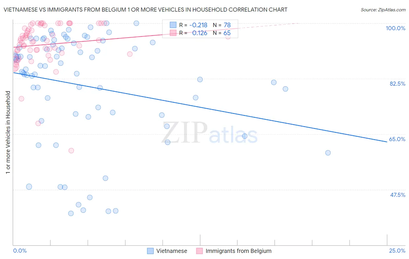 Vietnamese vs Immigrants from Belgium 1 or more Vehicles in Household