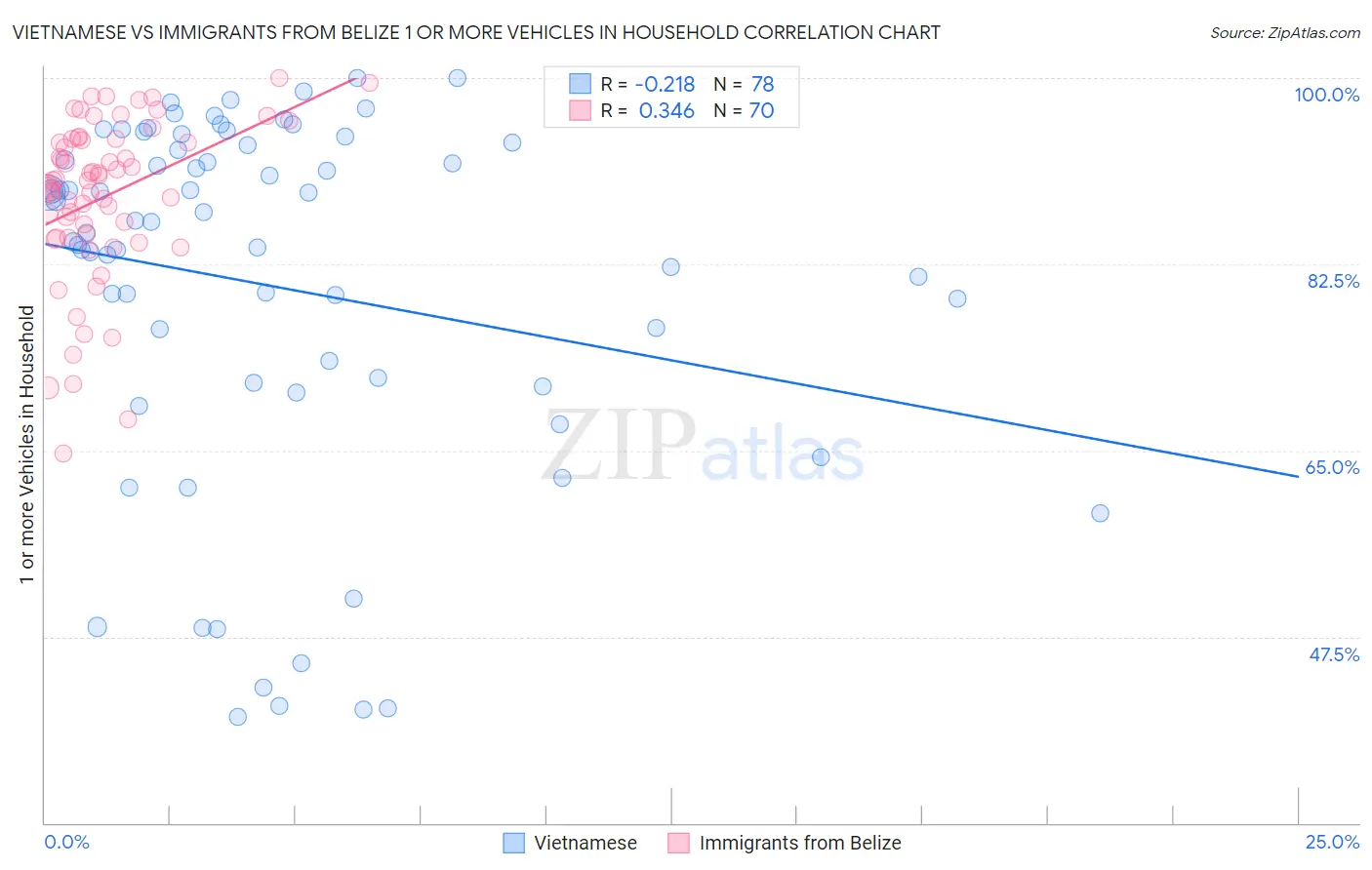 Vietnamese vs Immigrants from Belize 1 or more Vehicles in Household