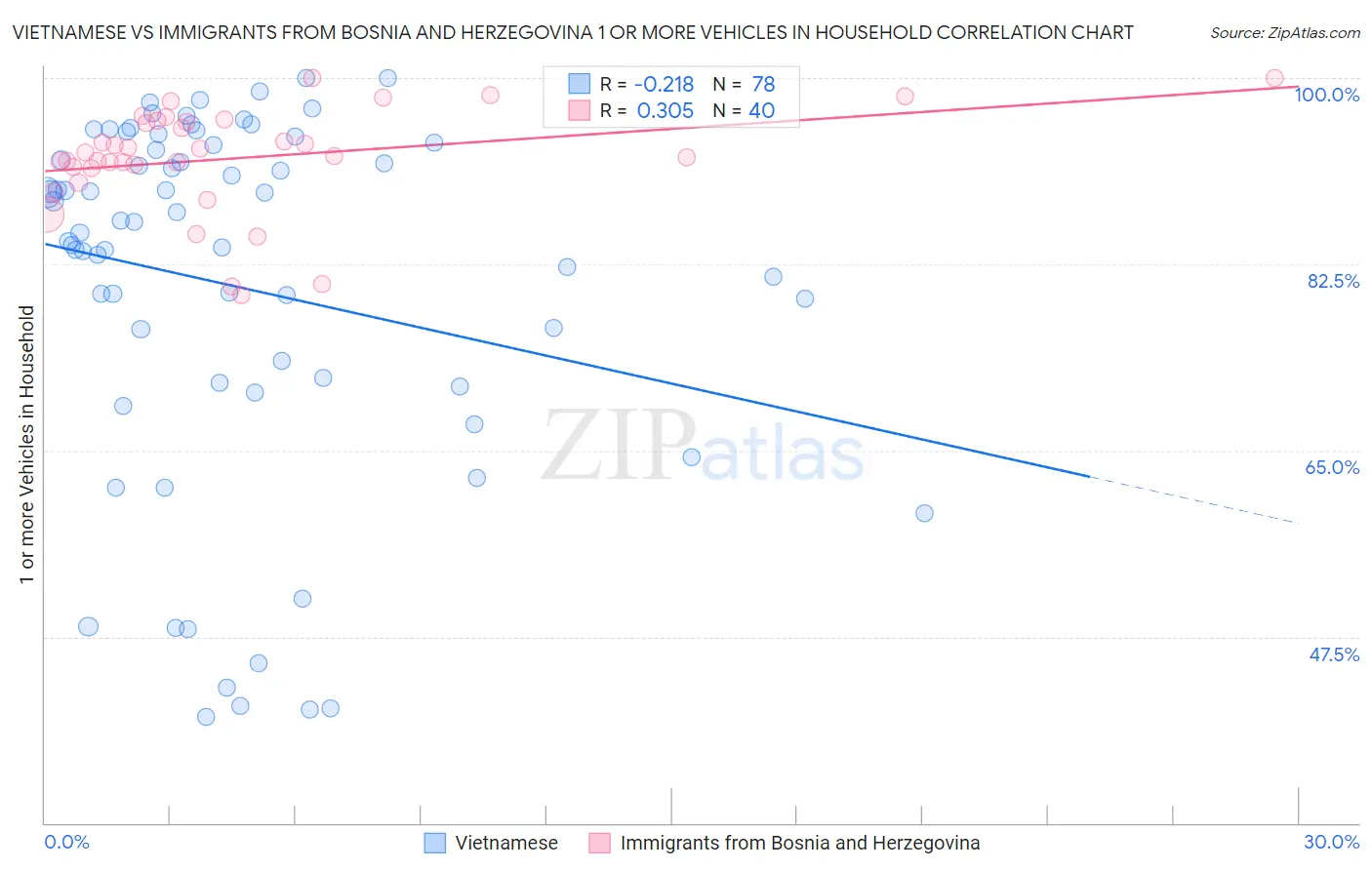 Vietnamese vs Immigrants from Bosnia and Herzegovina 1 or more Vehicles in Household