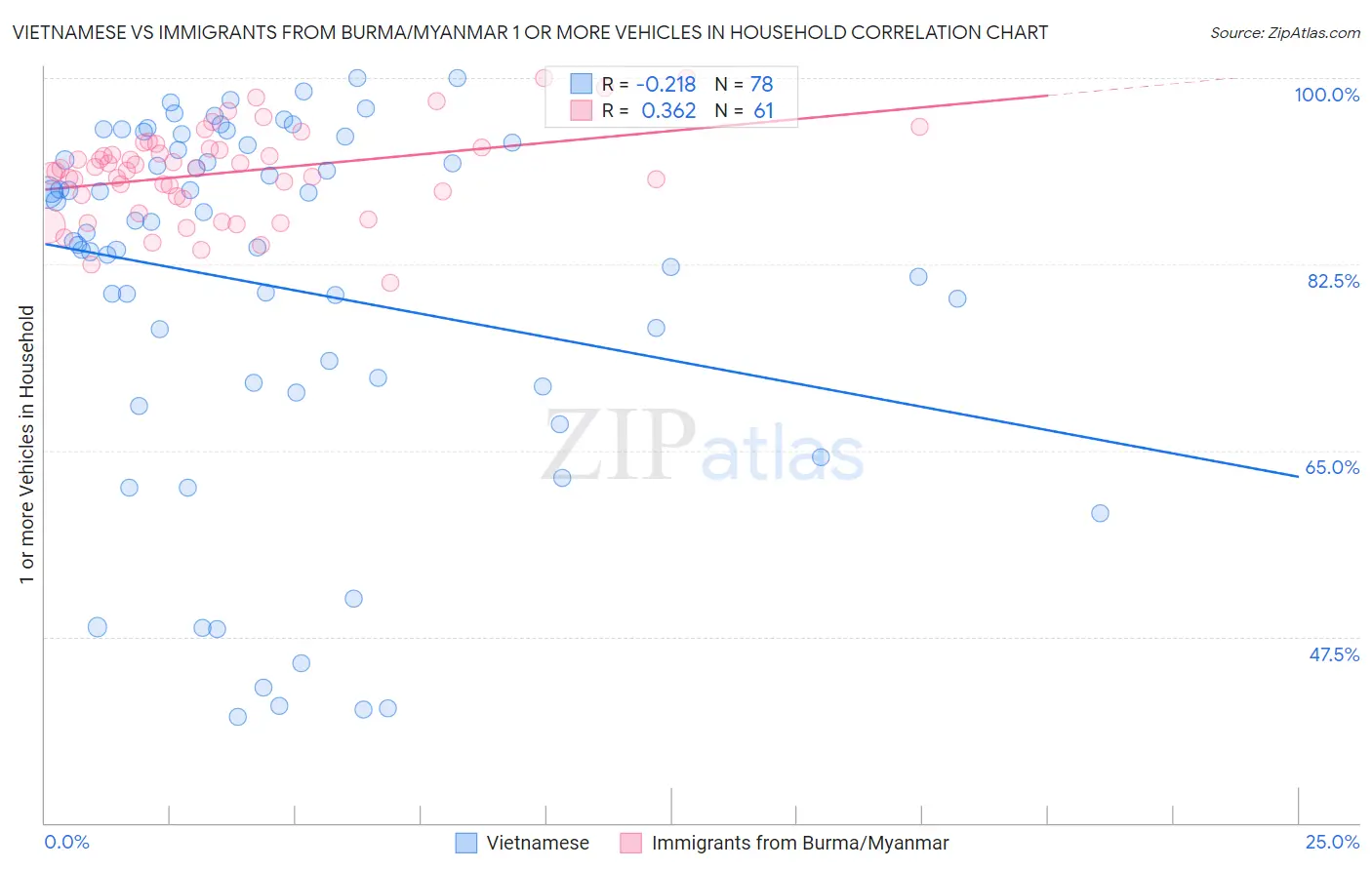 Vietnamese vs Immigrants from Burma/Myanmar 1 or more Vehicles in Household