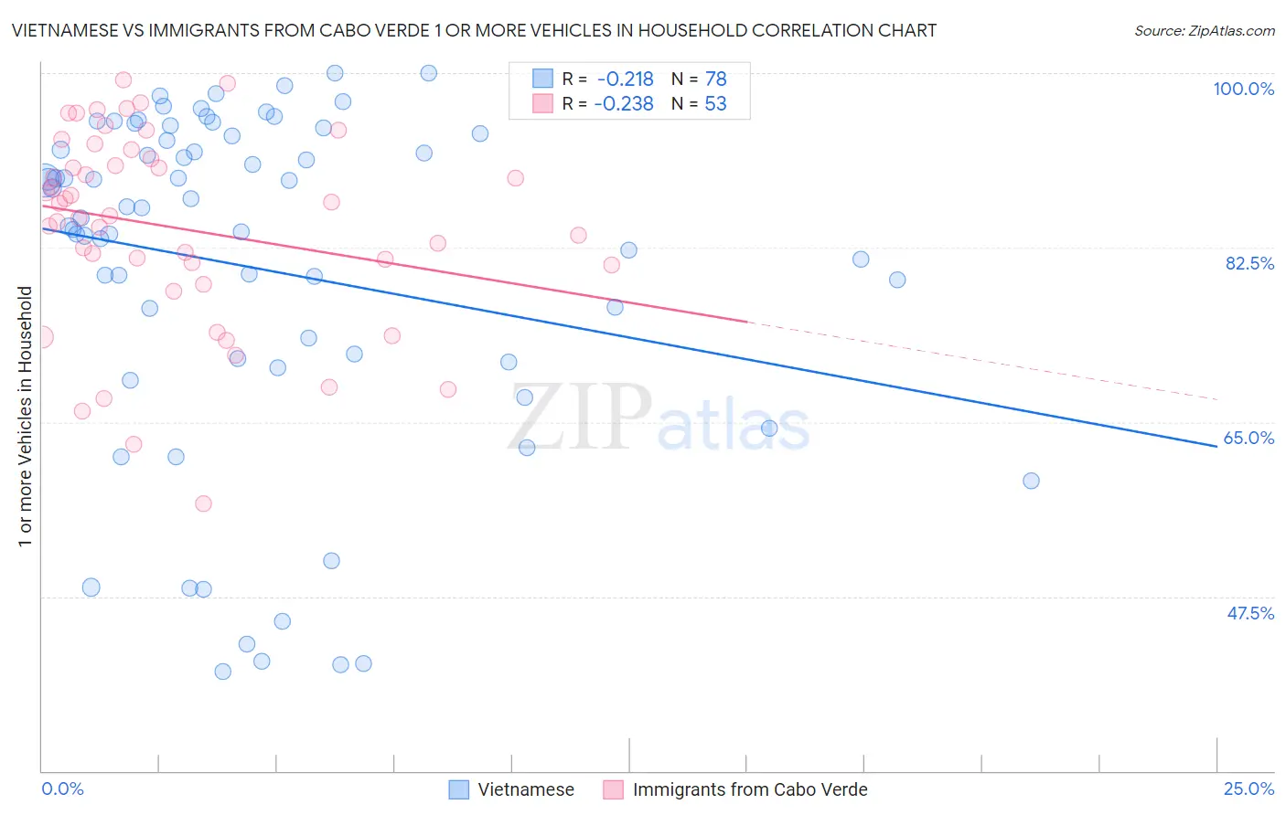 Vietnamese vs Immigrants from Cabo Verde 1 or more Vehicles in Household