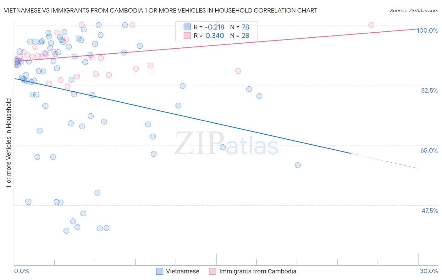 Vietnamese vs Immigrants from Cambodia 1 or more Vehicles in Household