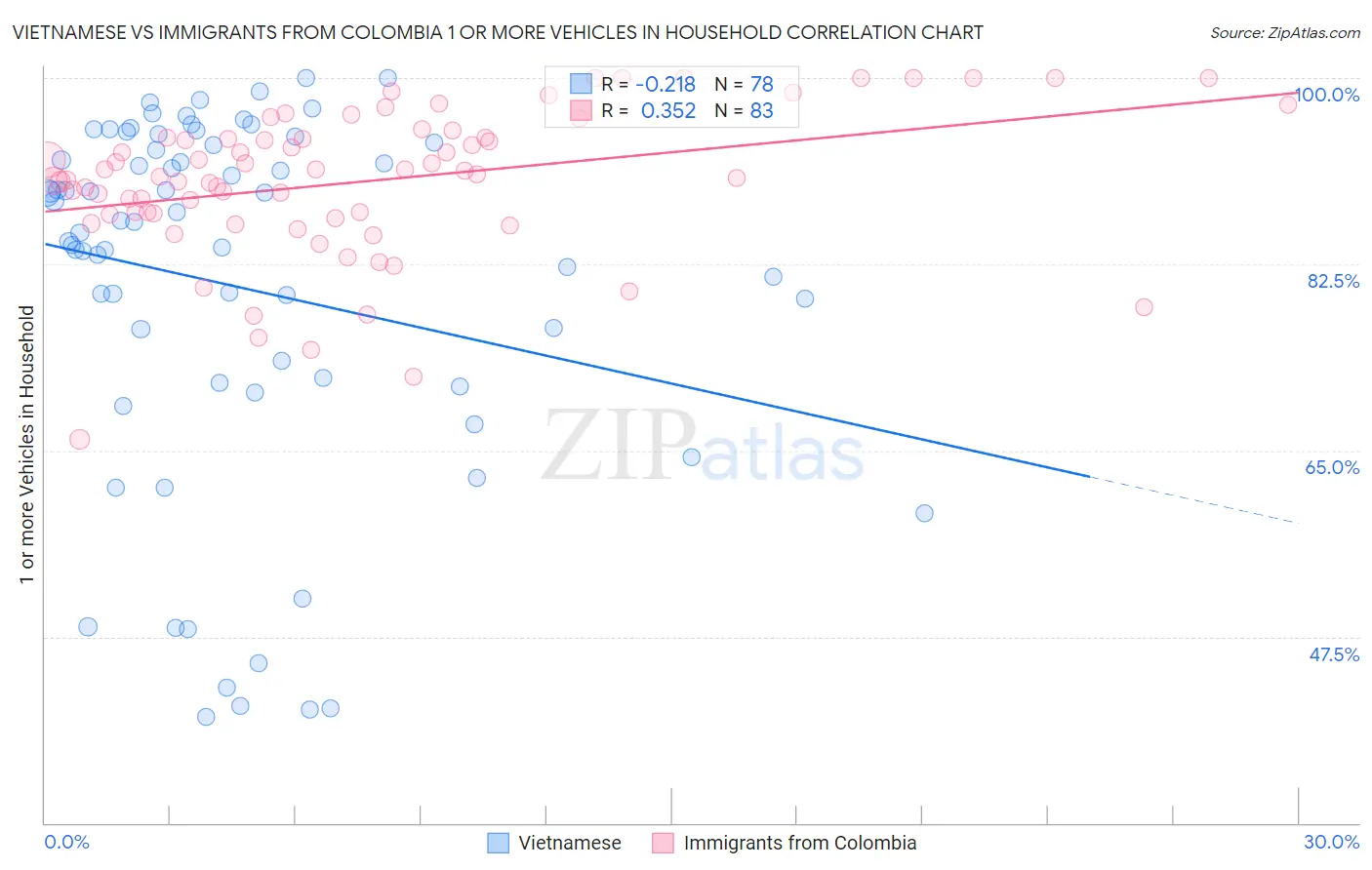 Vietnamese vs Immigrants from Colombia 1 or more Vehicles in Household
