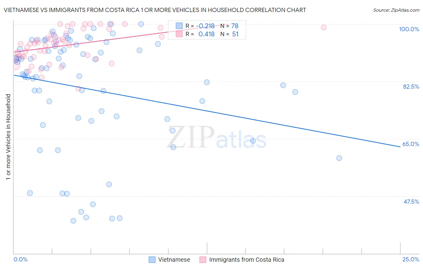 Vietnamese vs Immigrants from Costa Rica 1 or more Vehicles in Household