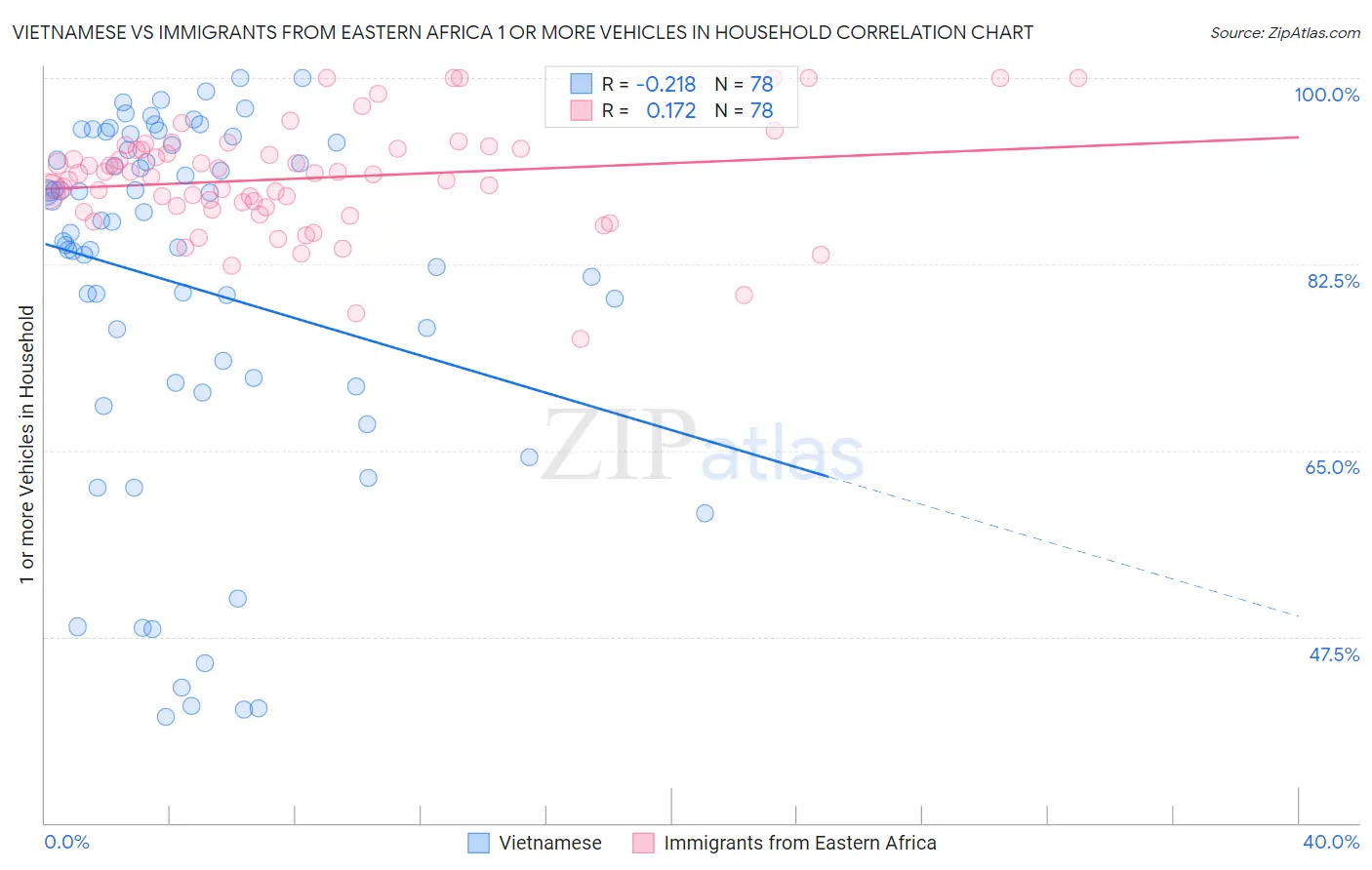 Vietnamese vs Immigrants from Eastern Africa 1 or more Vehicles in Household