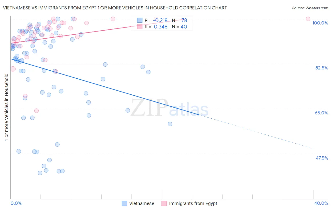 Vietnamese vs Immigrants from Egypt 1 or more Vehicles in Household