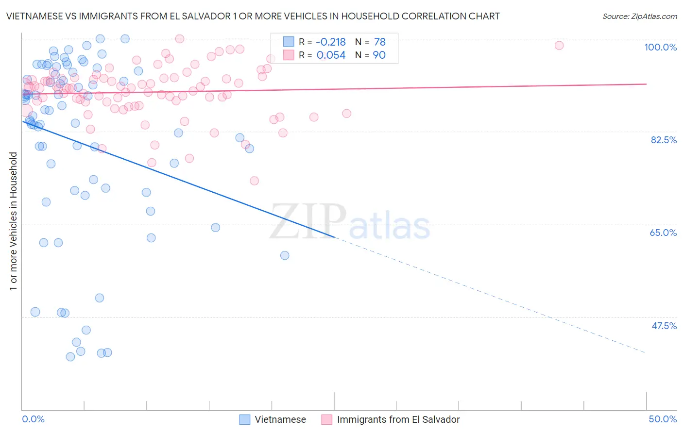 Vietnamese vs Immigrants from El Salvador 1 or more Vehicles in Household