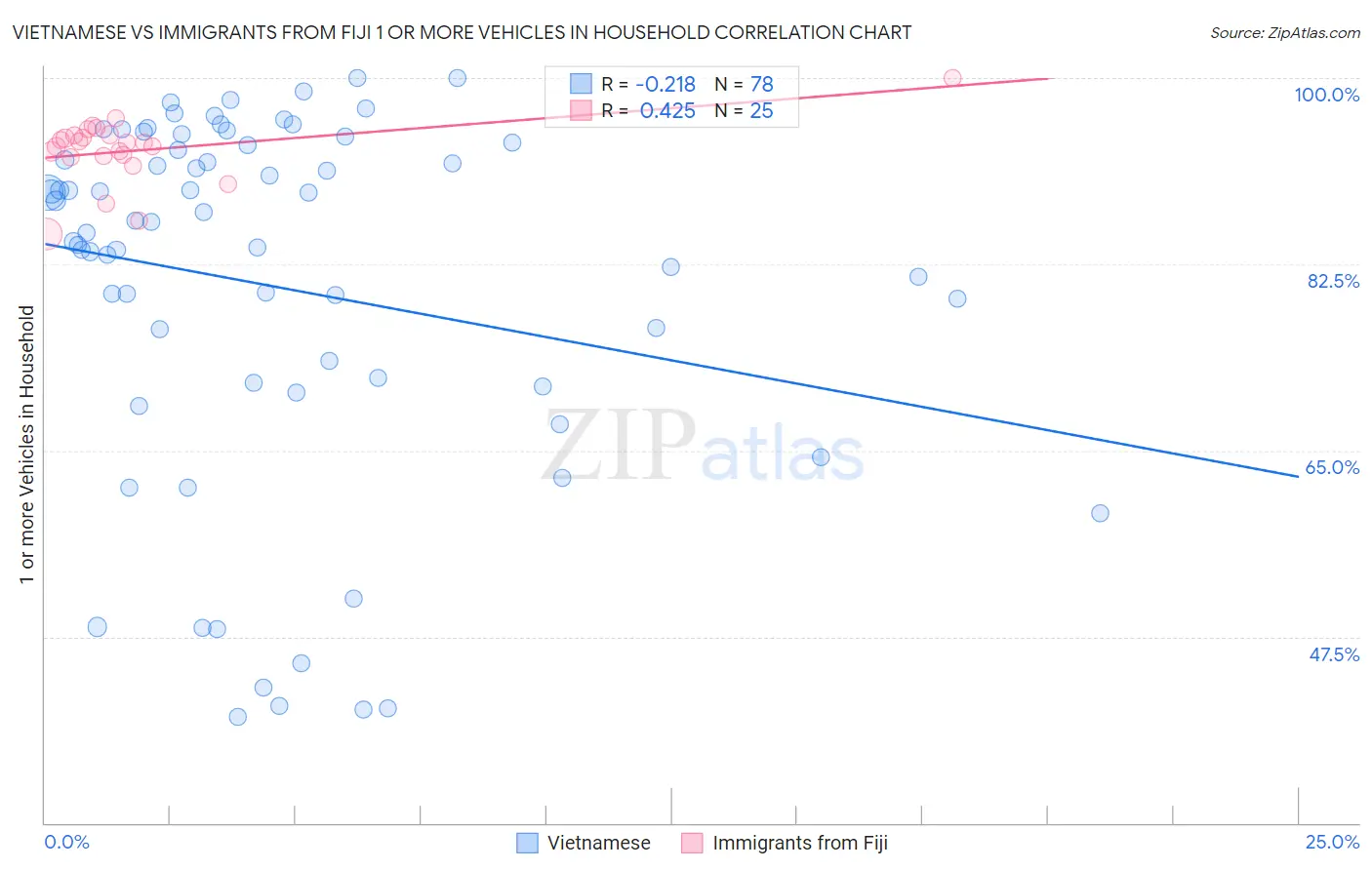 Vietnamese vs Immigrants from Fiji 1 or more Vehicles in Household