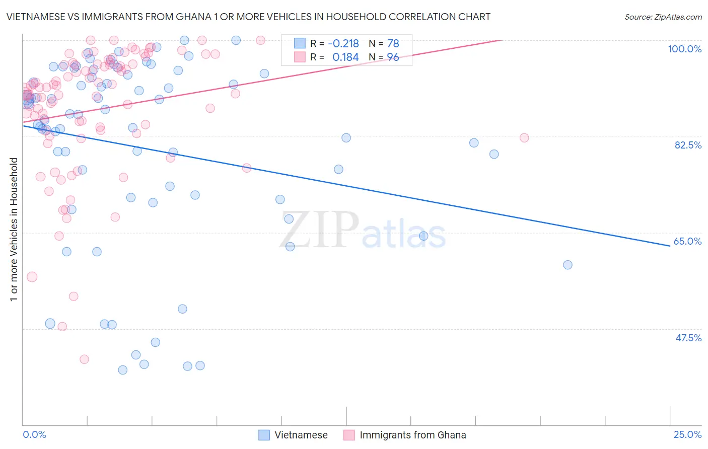 Vietnamese vs Immigrants from Ghana 1 or more Vehicles in Household