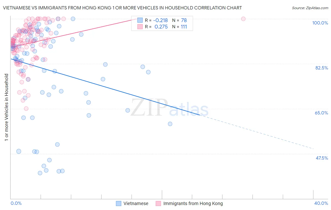 Vietnamese vs Immigrants from Hong Kong 1 or more Vehicles in Household