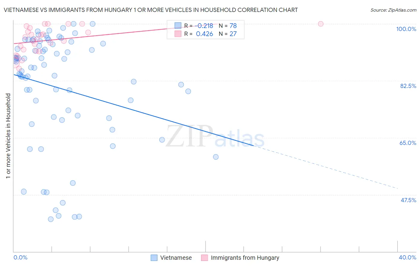 Vietnamese vs Immigrants from Hungary 1 or more Vehicles in Household