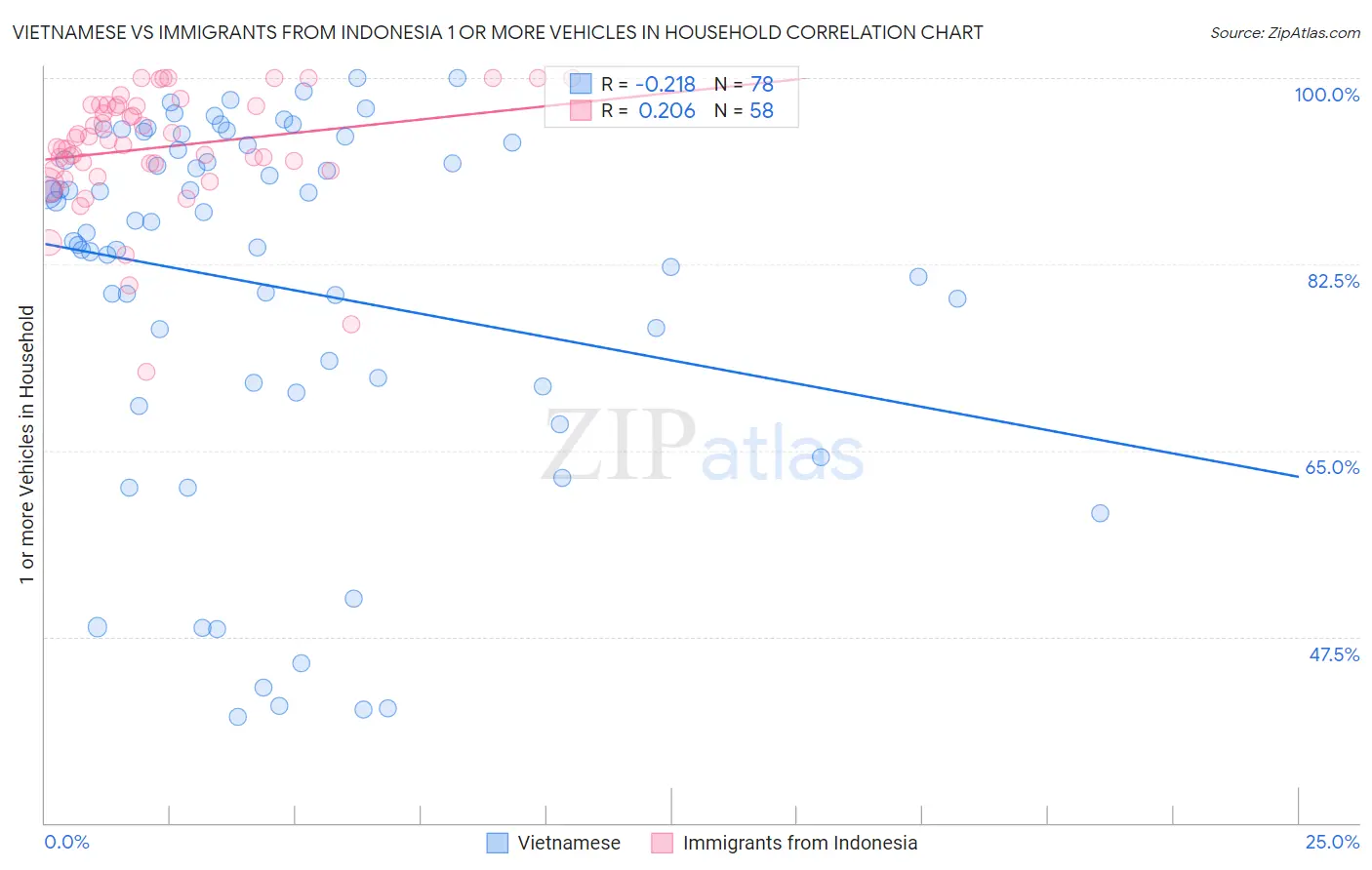 Vietnamese vs Immigrants from Indonesia 1 or more Vehicles in Household