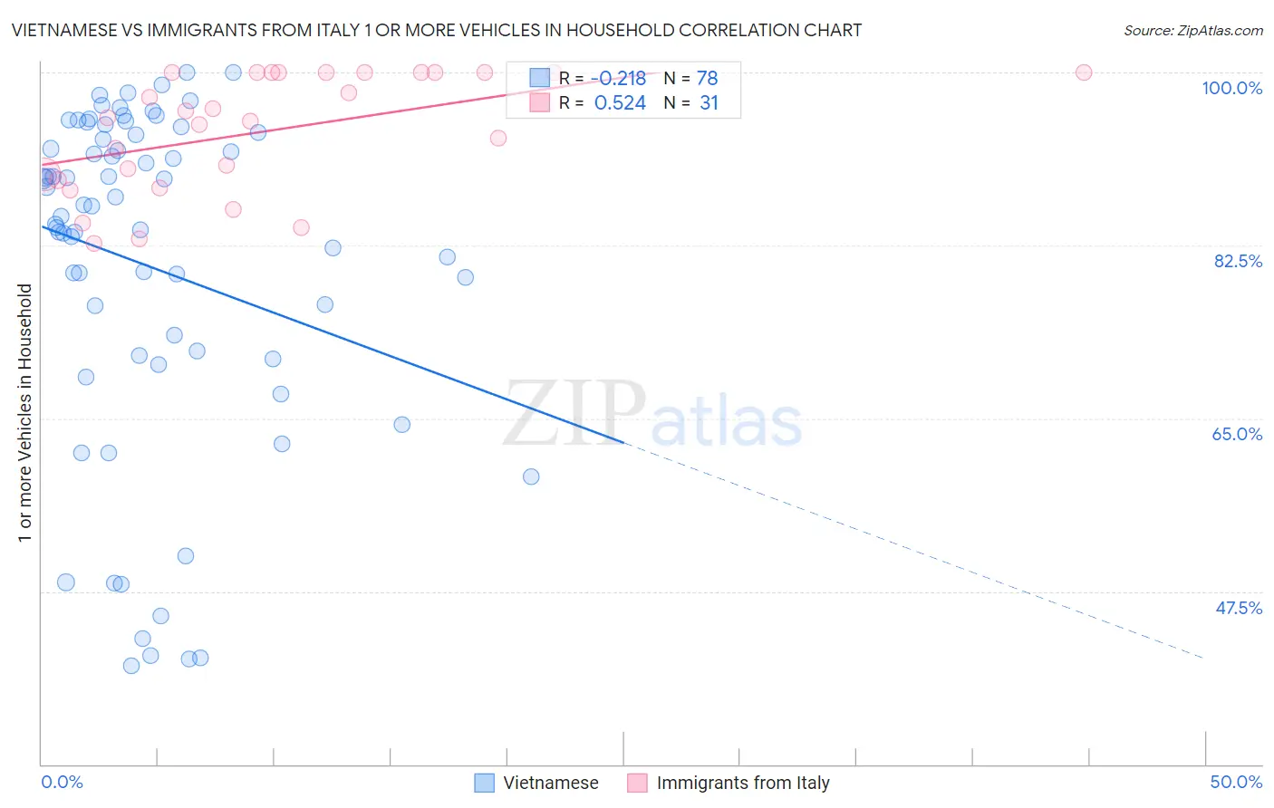 Vietnamese vs Immigrants from Italy 1 or more Vehicles in Household