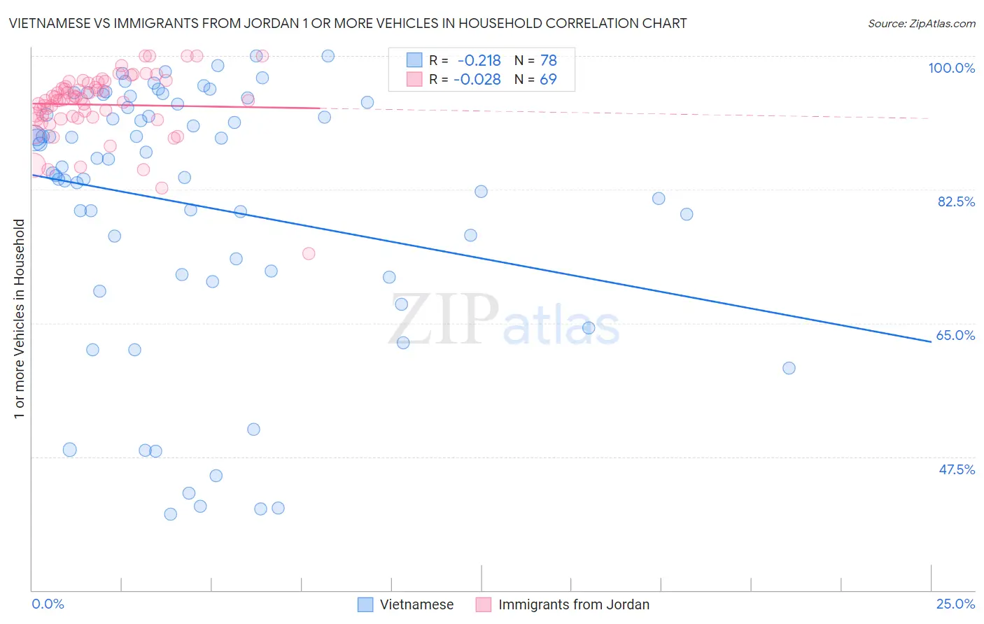 Vietnamese vs Immigrants from Jordan 1 or more Vehicles in Household