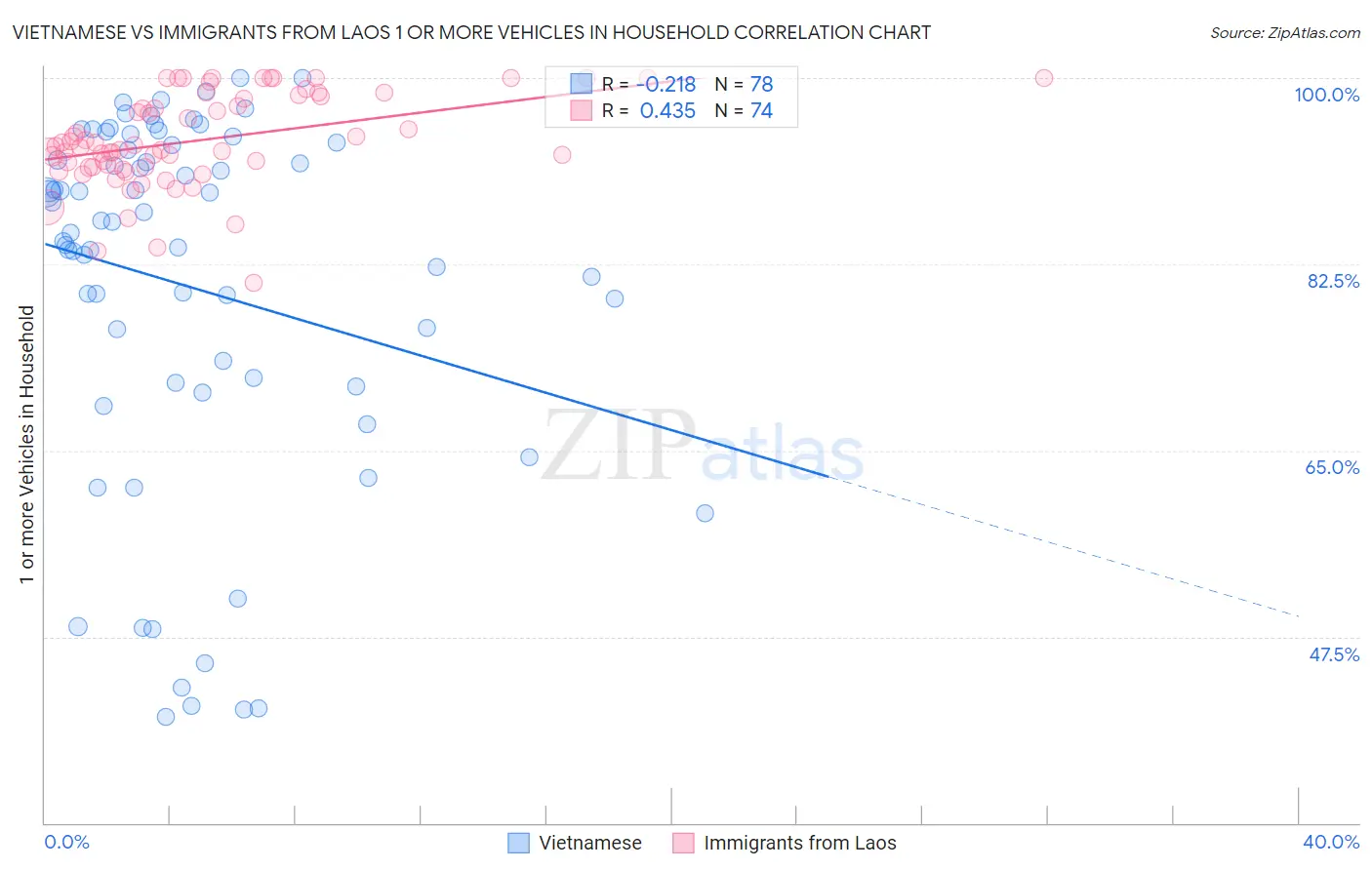 Vietnamese vs Immigrants from Laos 1 or more Vehicles in Household