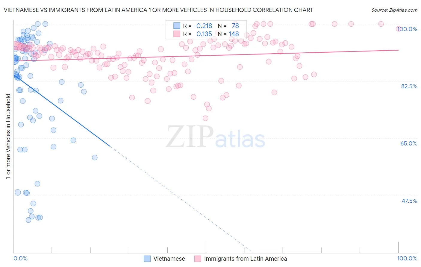 Vietnamese vs Immigrants from Latin America 1 or more Vehicles in Household