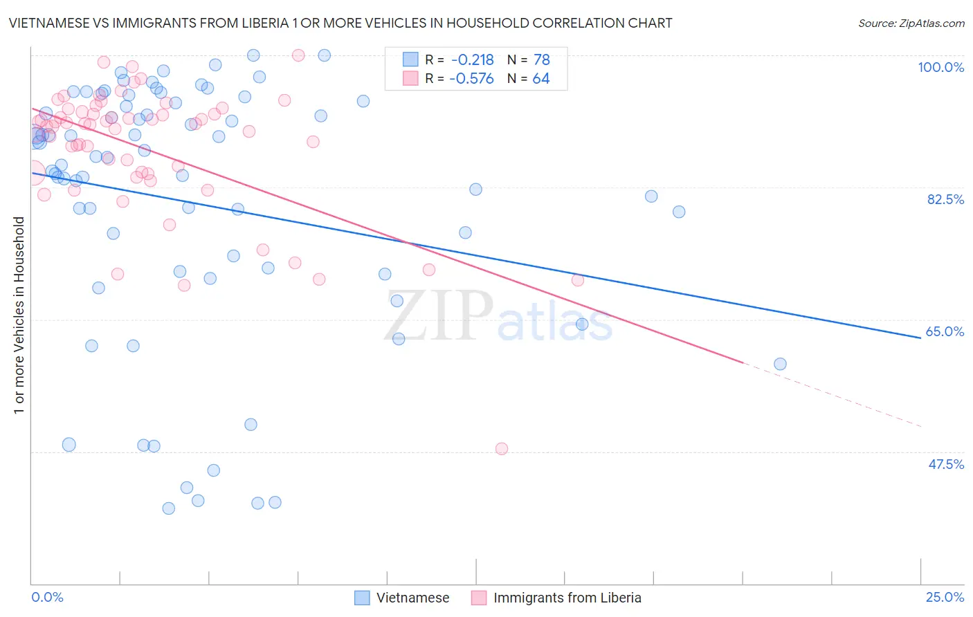 Vietnamese vs Immigrants from Liberia 1 or more Vehicles in Household