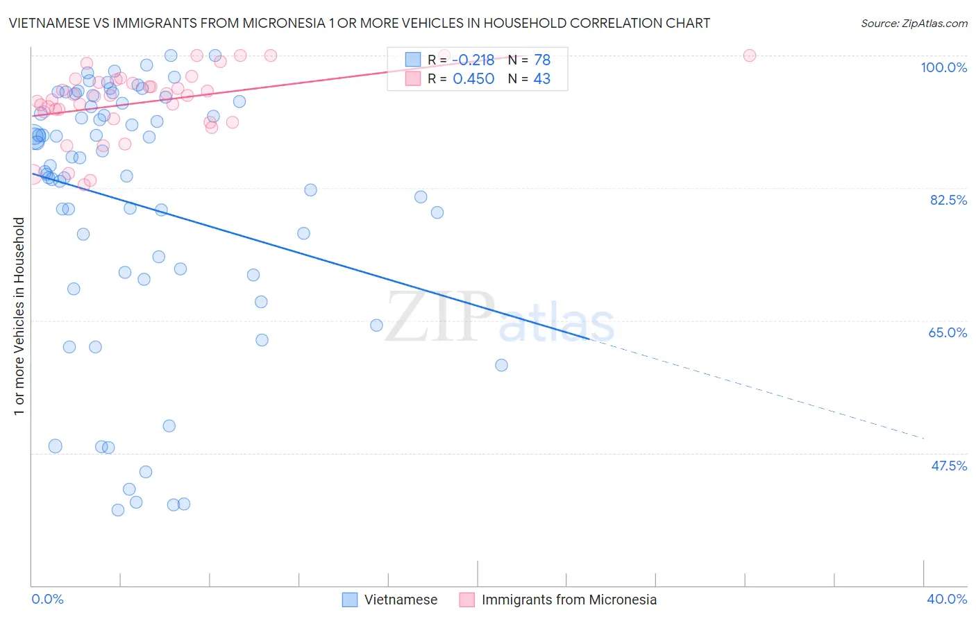 Vietnamese vs Immigrants from Micronesia 1 or more Vehicles in Household