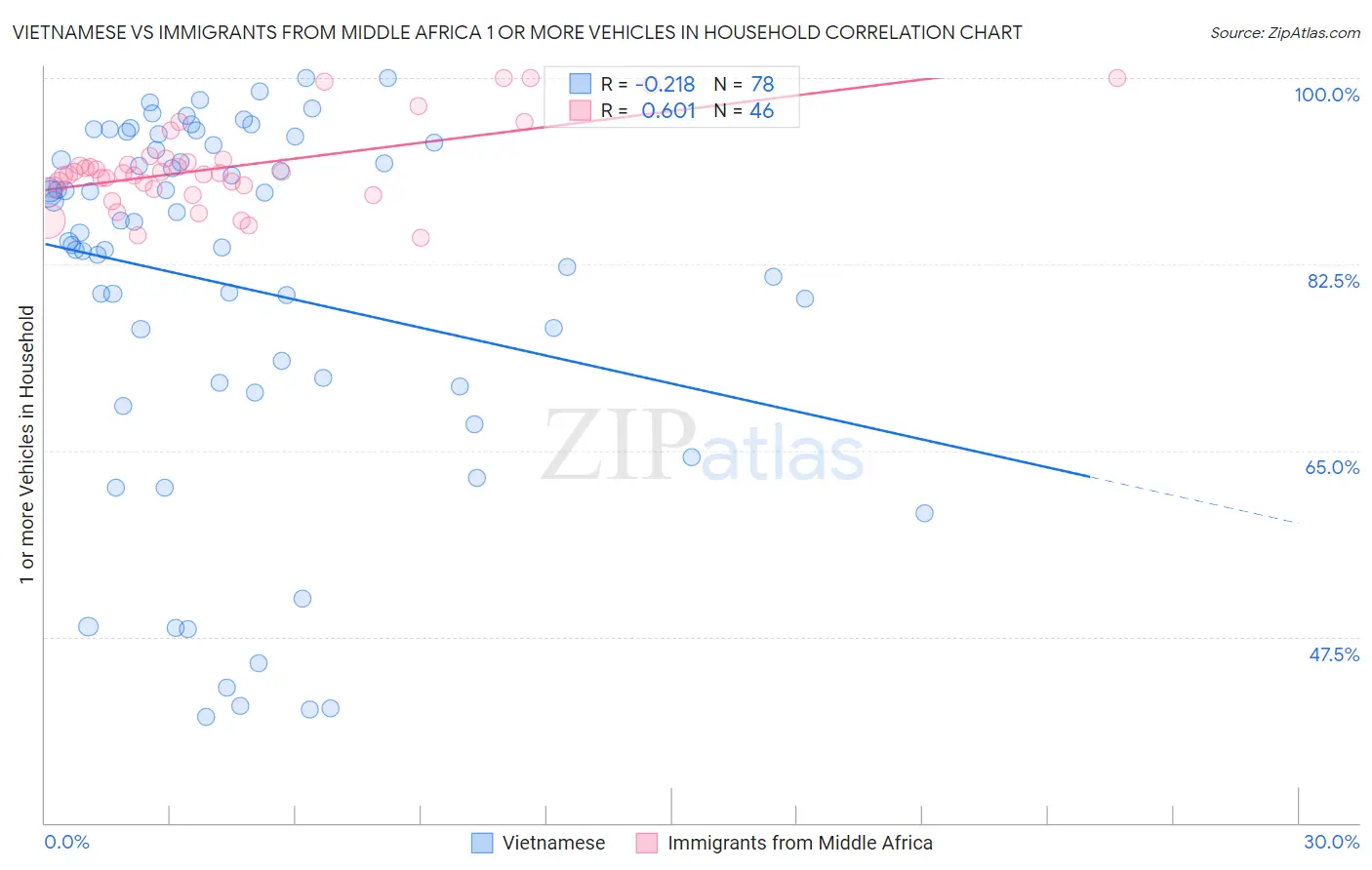 Vietnamese vs Immigrants from Middle Africa 1 or more Vehicles in Household