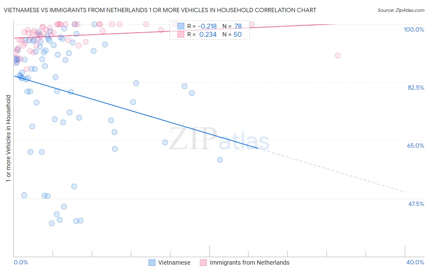Vietnamese vs Immigrants from Netherlands 1 or more Vehicles in Household
