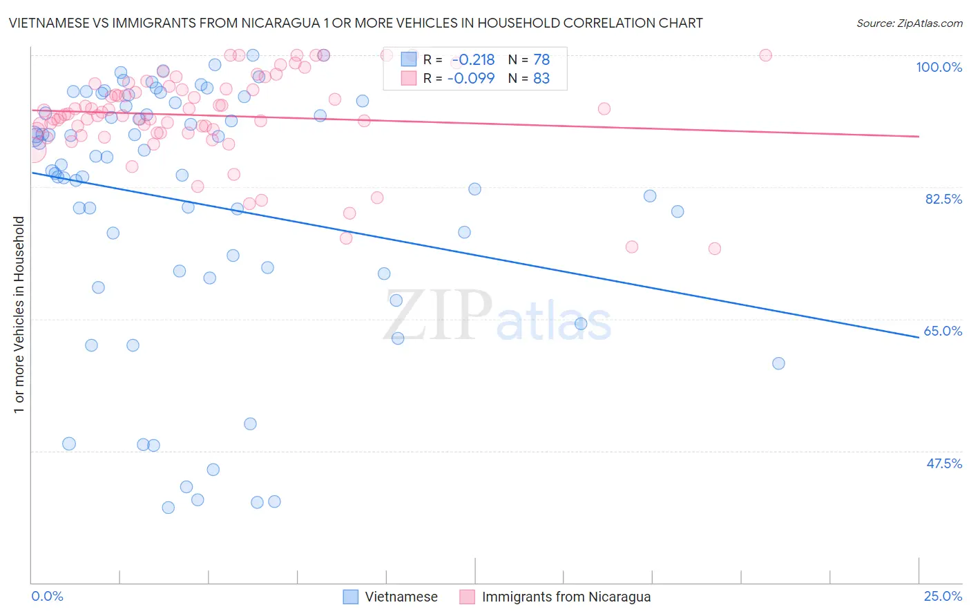 Vietnamese vs Immigrants from Nicaragua 1 or more Vehicles in Household