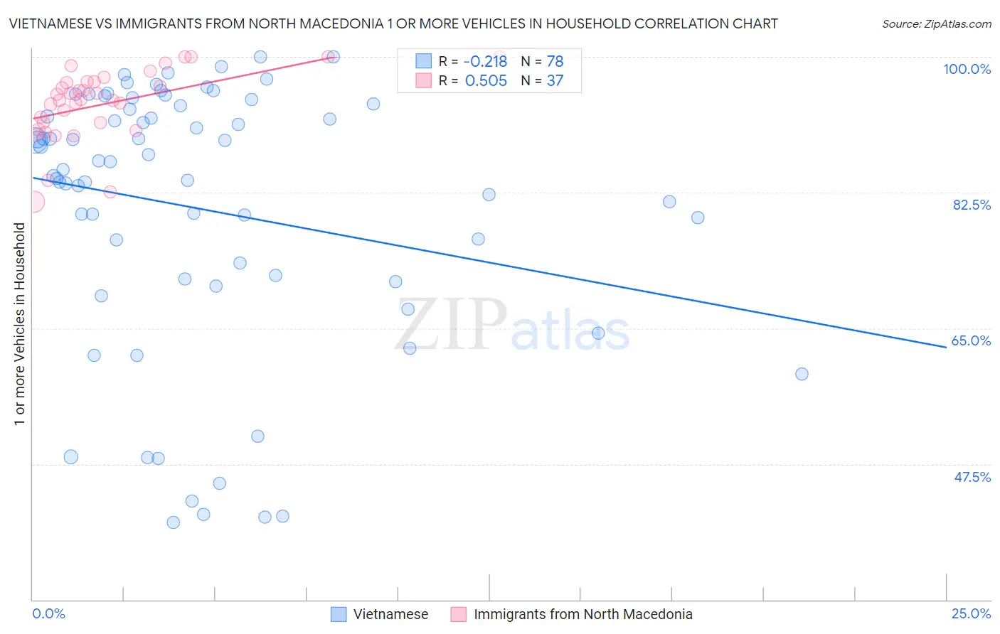 Vietnamese vs Immigrants from North Macedonia 1 or more Vehicles in Household