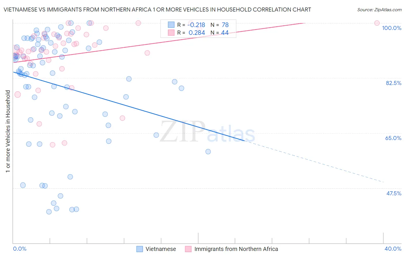 Vietnamese vs Immigrants from Northern Africa 1 or more Vehicles in Household