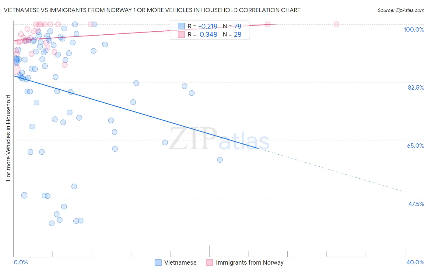 Vietnamese vs Immigrants from Norway 1 or more Vehicles in Household