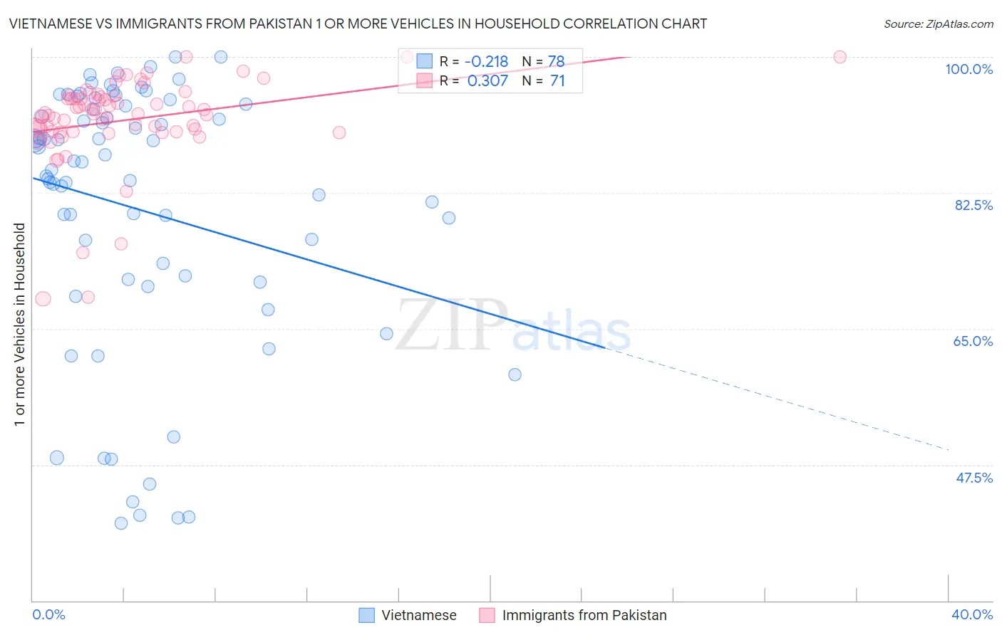 Vietnamese vs Immigrants from Pakistan 1 or more Vehicles in Household