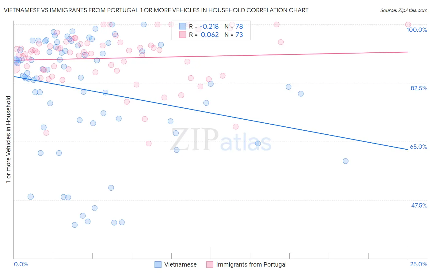 Vietnamese vs Immigrants from Portugal 1 or more Vehicles in Household