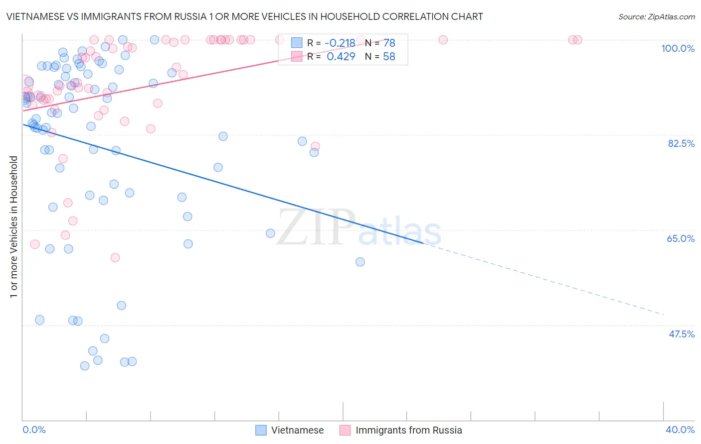 Vietnamese vs Immigrants from Russia 1 or more Vehicles in Household