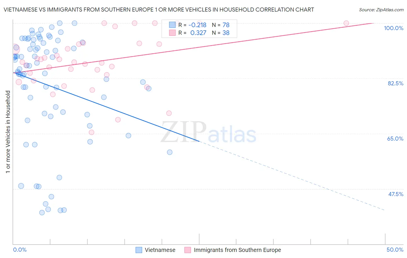 Vietnamese vs Immigrants from Southern Europe 1 or more Vehicles in Household