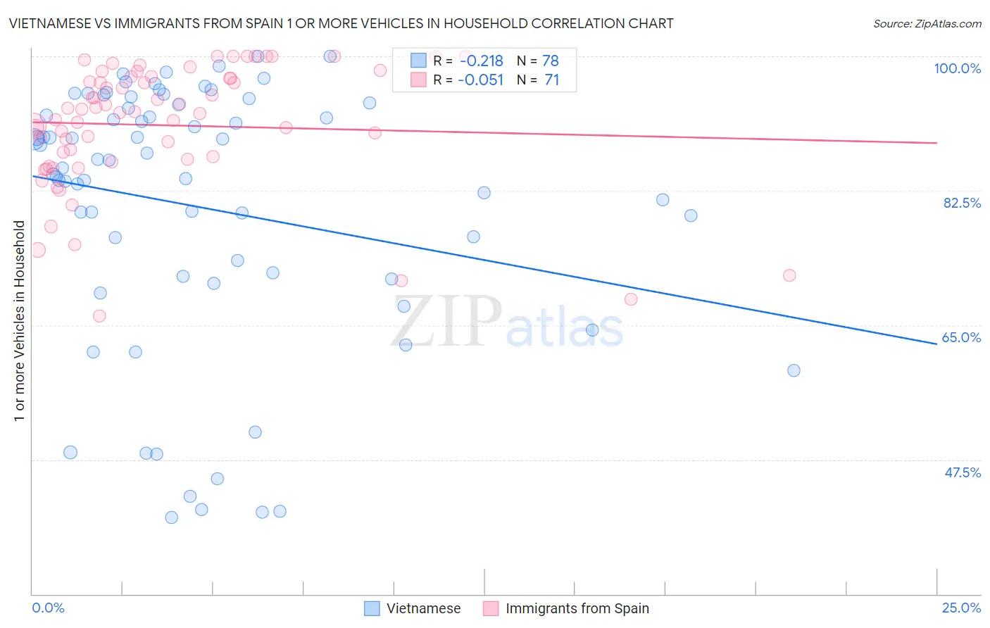 Vietnamese vs Immigrants from Spain 1 or more Vehicles in Household