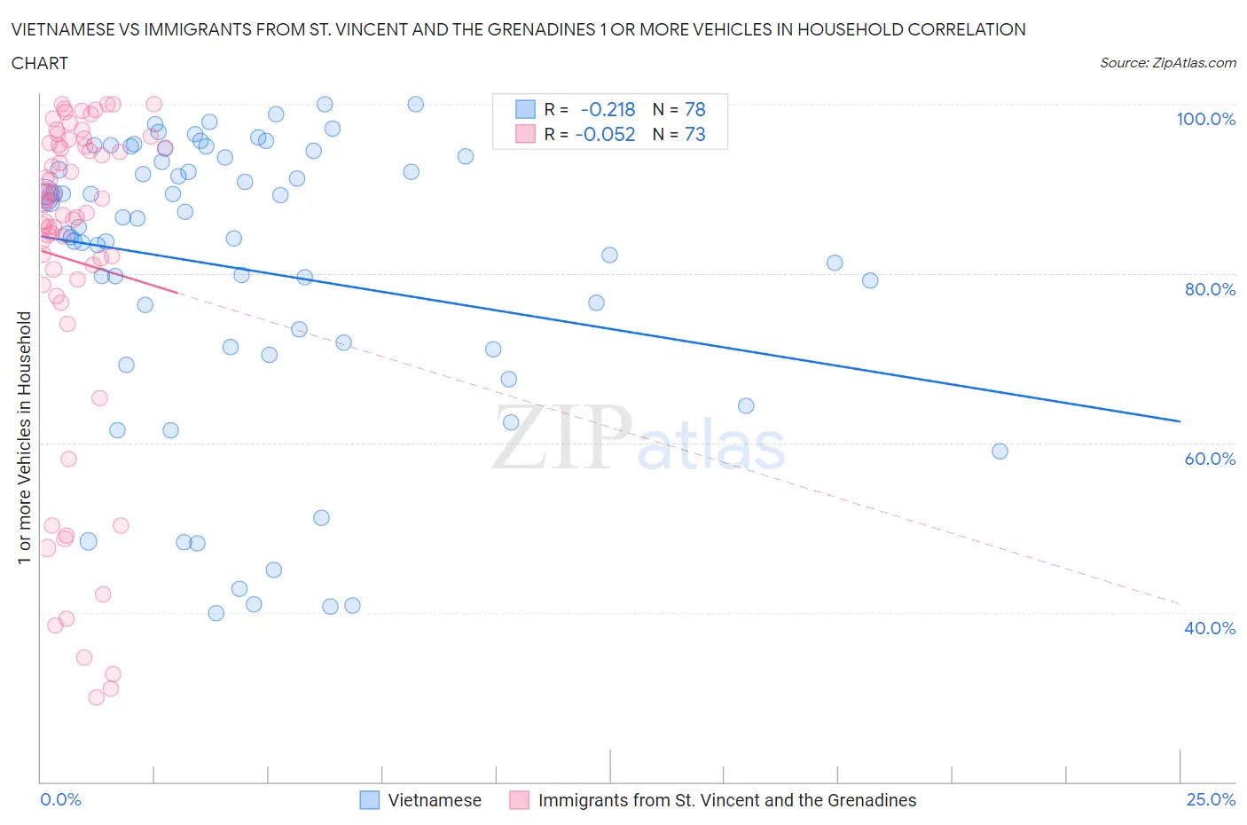 Vietnamese vs Immigrants from St. Vincent and the Grenadines 1 or more Vehicles in Household