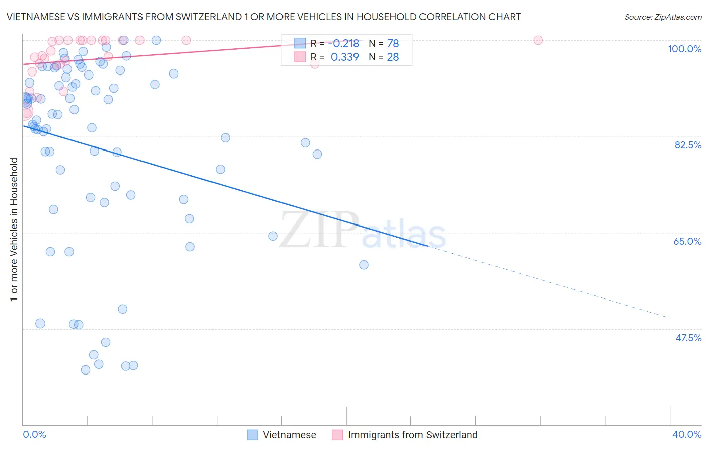 Vietnamese vs Immigrants from Switzerland 1 or more Vehicles in Household