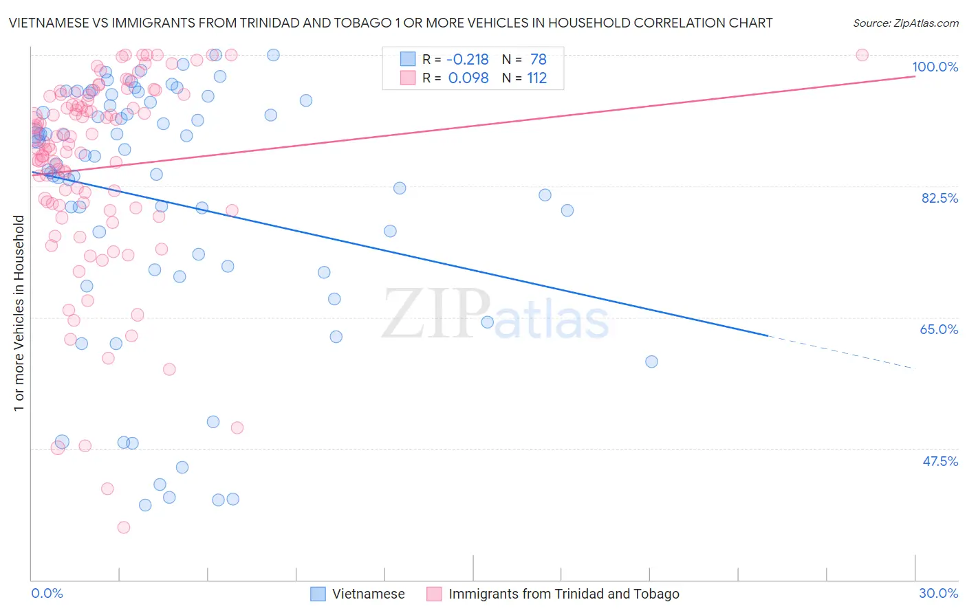 Vietnamese vs Immigrants from Trinidad and Tobago 1 or more Vehicles in Household