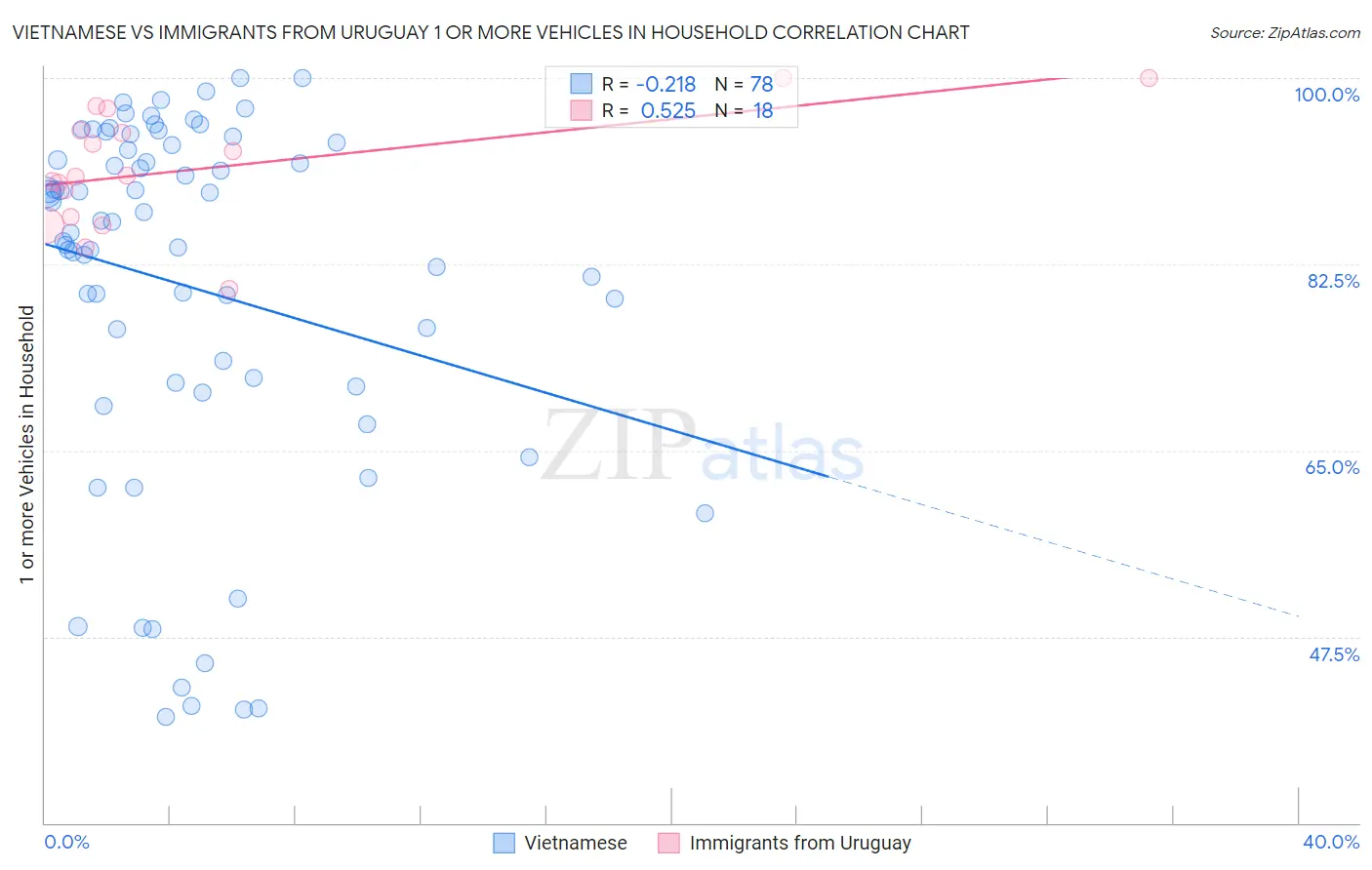 Vietnamese vs Immigrants from Uruguay 1 or more Vehicles in Household