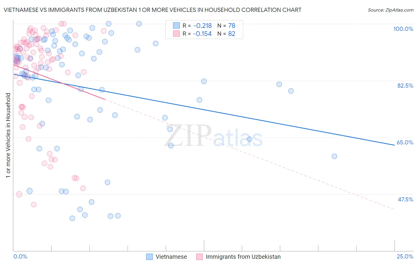 Vietnamese vs Immigrants from Uzbekistan 1 or more Vehicles in Household