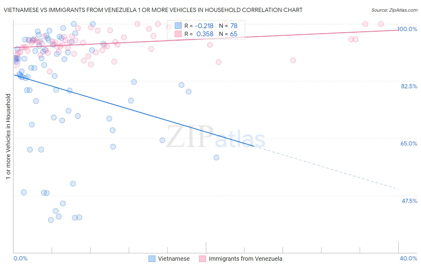 Vietnamese vs Immigrants from Venezuela 1 or more Vehicles in Household