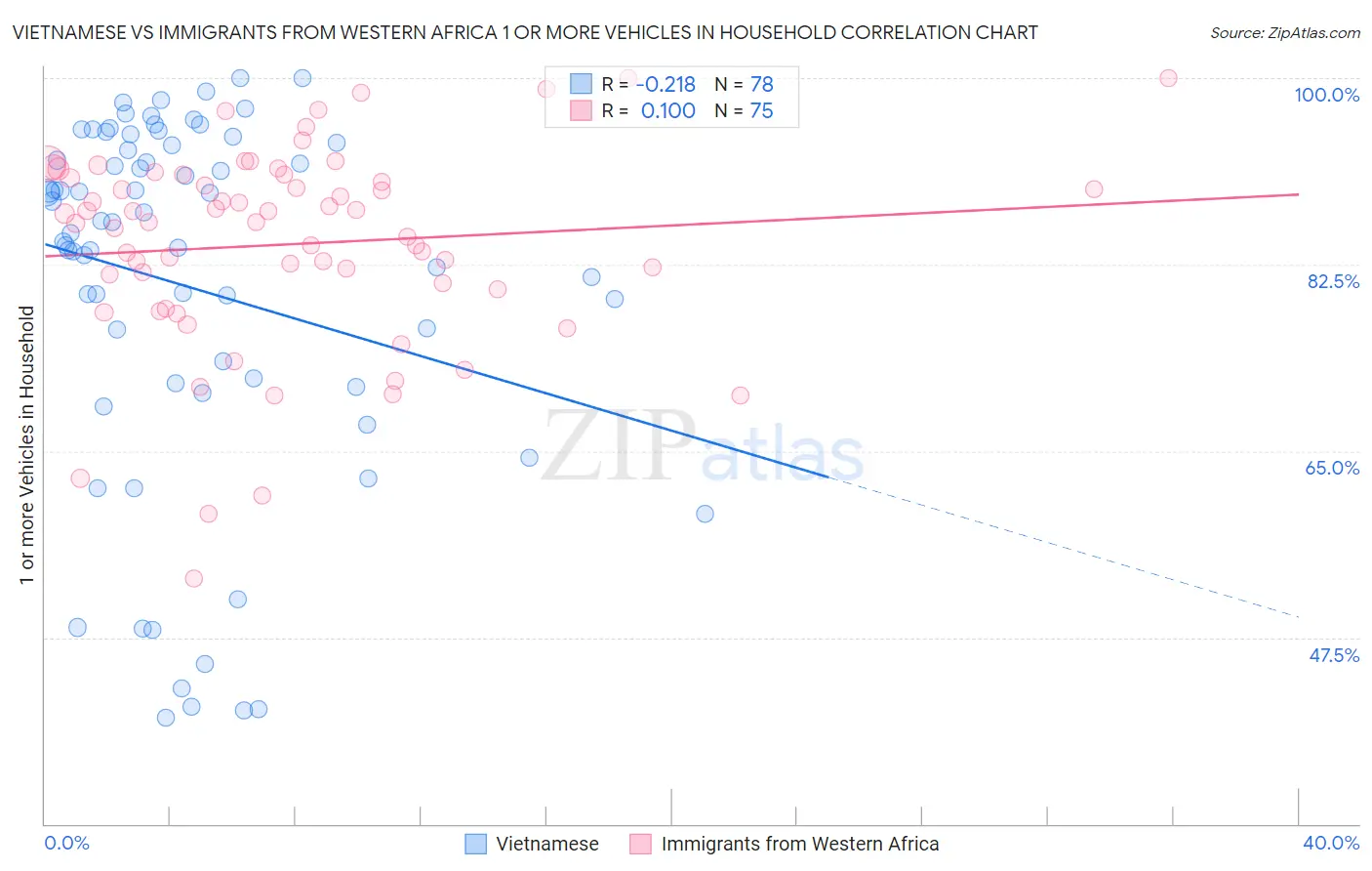 Vietnamese vs Immigrants from Western Africa 1 or more Vehicles in Household