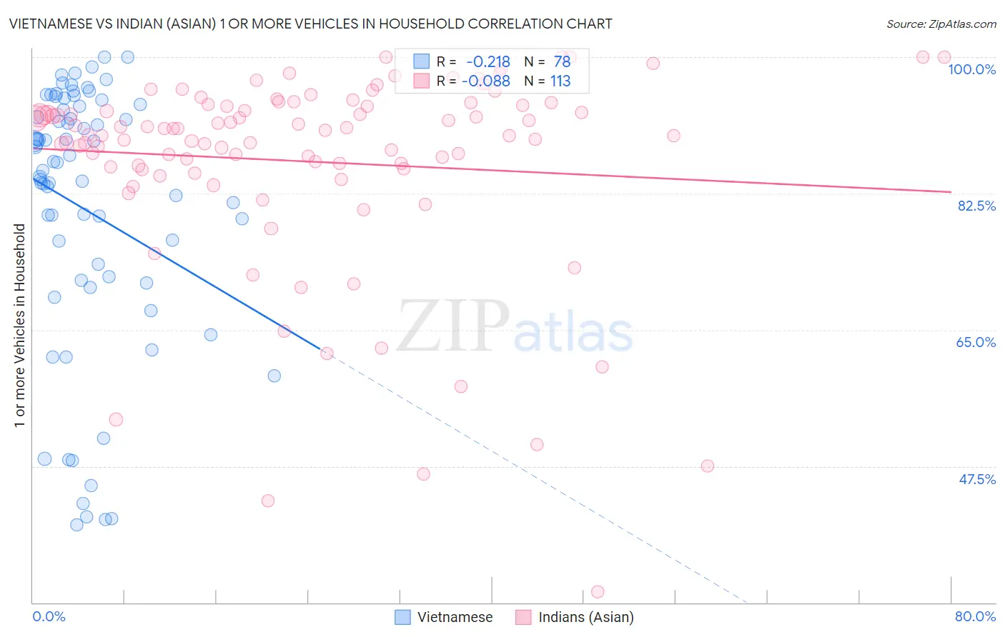 Vietnamese vs Indian (Asian) 1 or more Vehicles in Household