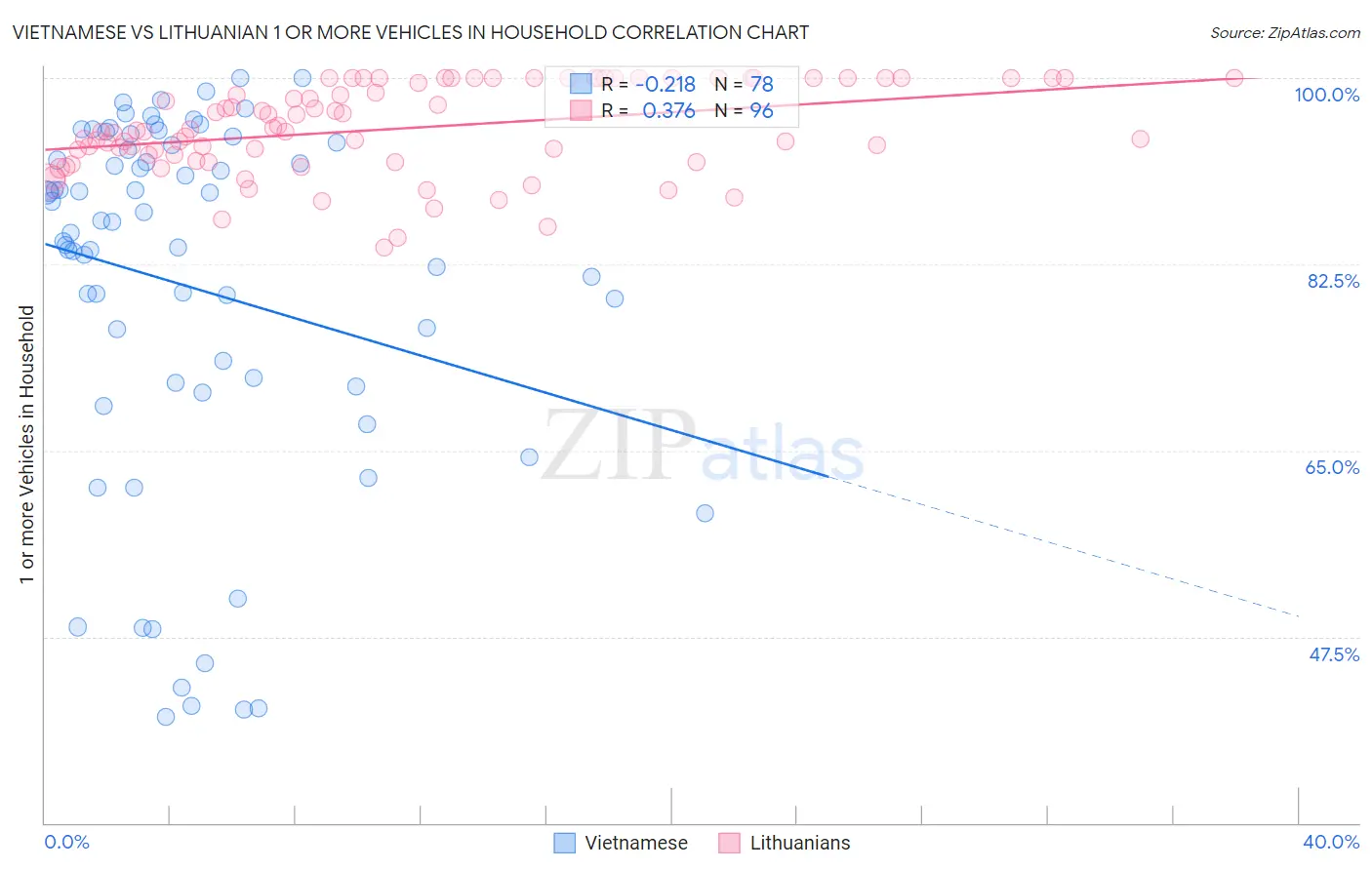 Vietnamese vs Lithuanian 1 or more Vehicles in Household